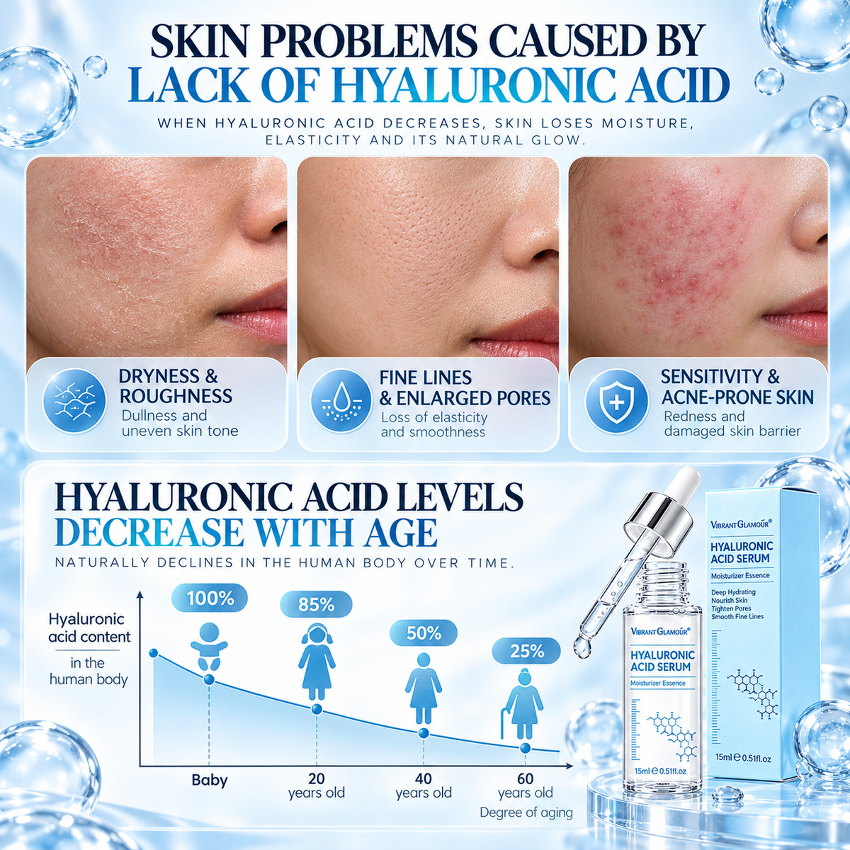 An informational skincare infographic about hyaluronic acid, showing close-up skin texture photos, text explaining skin problems caused by a lack of hyaluronic acid, a decline curve with age, and a bottle and dropper of WaterGenesys Hyaluronic Acid Serum.
